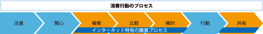 消費行動のプロセス 消費行動のプロセス
