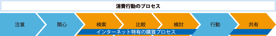 消費行動のプロセス