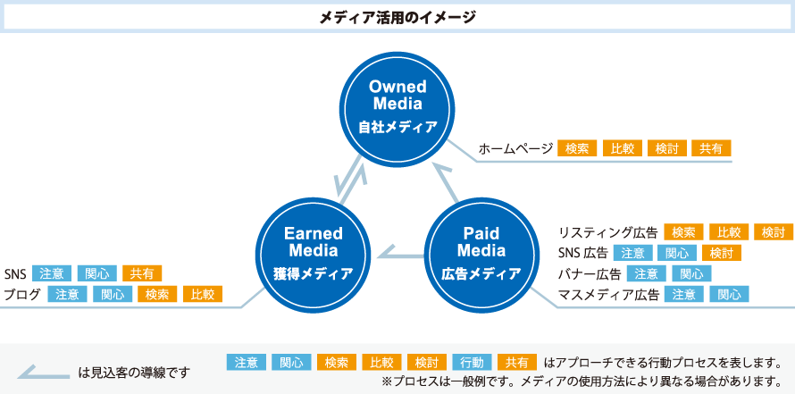 メディア活用イメージ オウンドメディア・自社メディア(ホームページ)、アーンドメディア・獲得メディア(SNS、ブログ)、ペイドメディア・広告メディア(リスティング広告、SNS広告、バナー広告、マスメディア広告)等メディア活用のイメージ