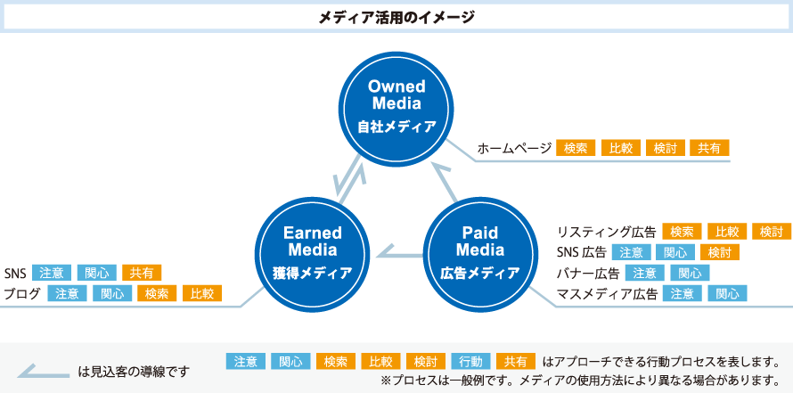 オウンドメディア・自社メディア（ホームページ）、アーンドメディア・獲得メディア（SNS、ブログ）、ペイドメディア・広告メディア（リスティング広告、SNS広告、バナー広告、マスメディア広告）等メディア活用のイメージ